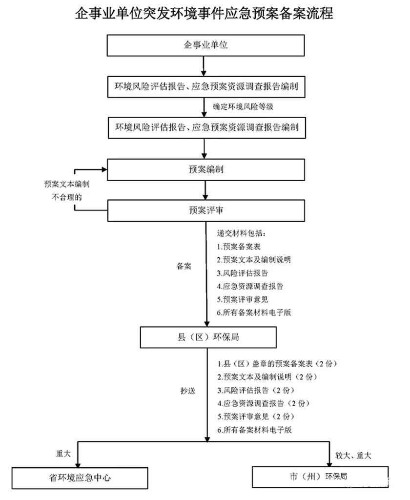 为什么要编制应急预案？有哪些企业可以不制定突发环境事件应急预案？