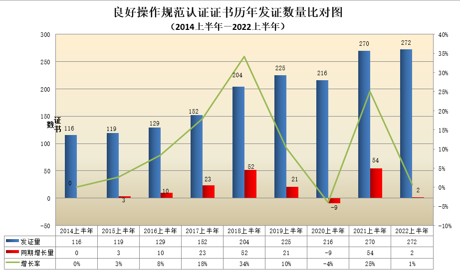 数据丨2022年认证机构认可半年报发布