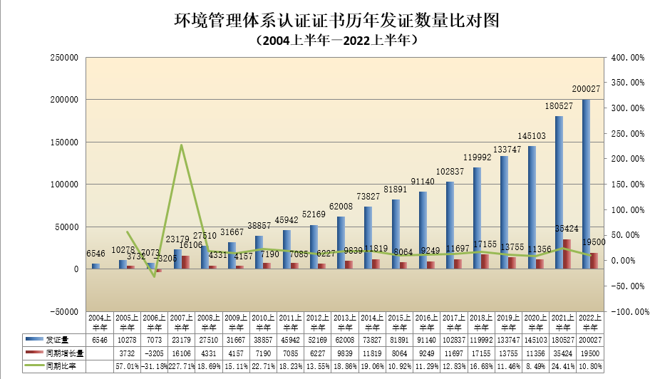 数据丨2022年认证机构认可半年报发布