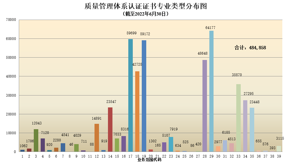 数据丨2022年认证机构认可半年报发布