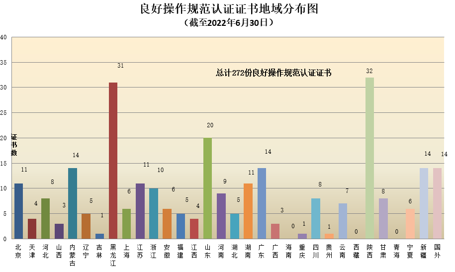 数据丨2022年认证机构认可半年报发布