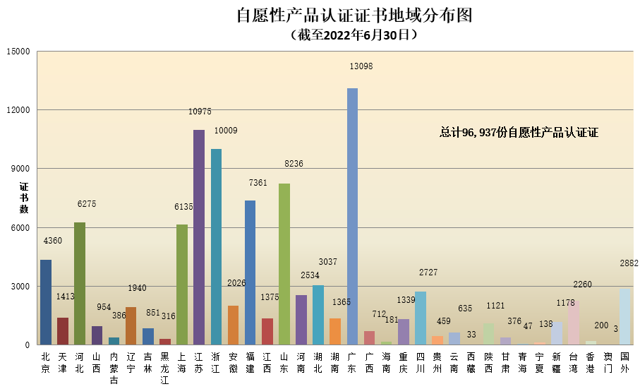 数据丨2022年认证机构认可半年报发布