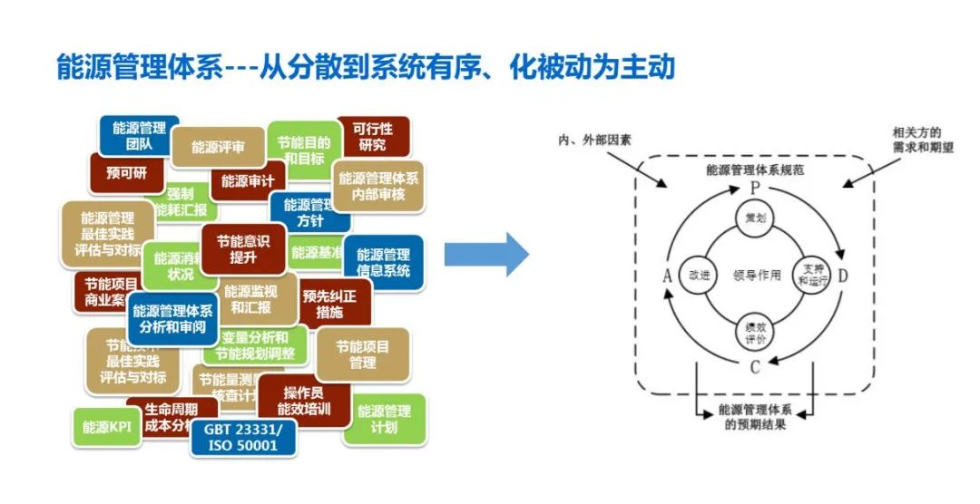  任丘ISO50001能源管理体系认证是什么