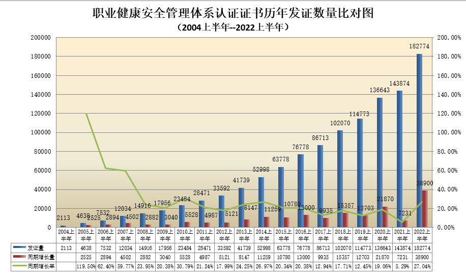 数据丨2022年认证机构认可半年报发布