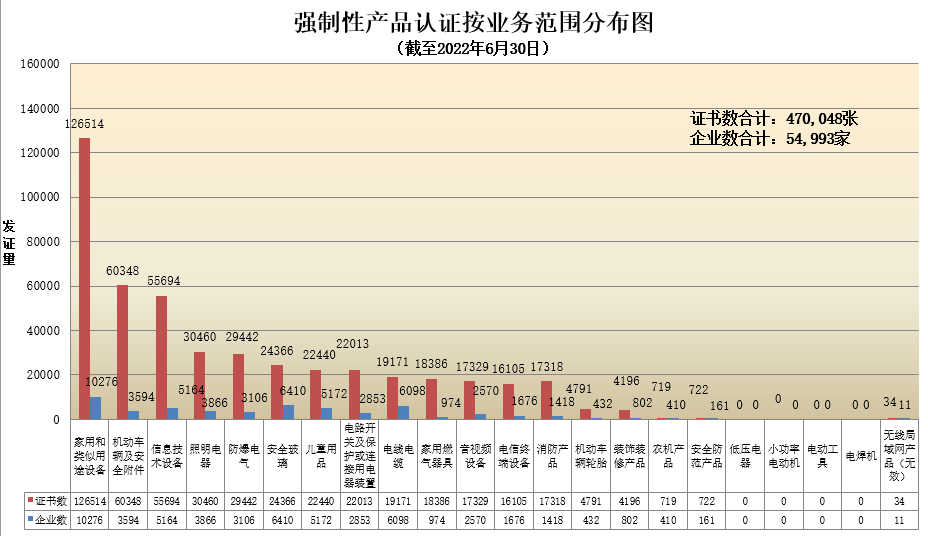 数据丨2022年认证机构认可半年报发布