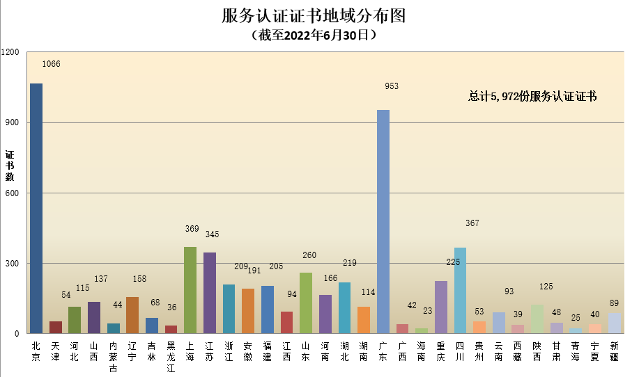 数据丨2022年认证机构认可半年报发布