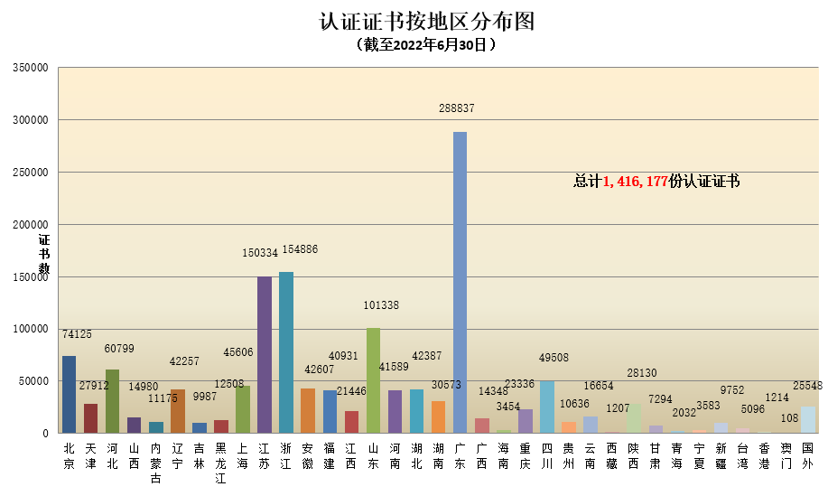 数据丨2022年认证机构认可半年报发布