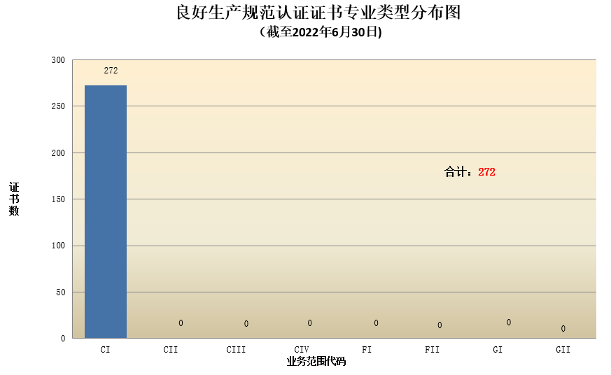 数据丨2022年认证机构认可半年报发布