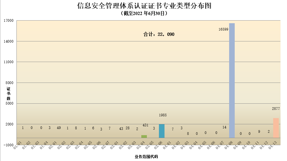 数据丨2022年认证机构认可半年报发布