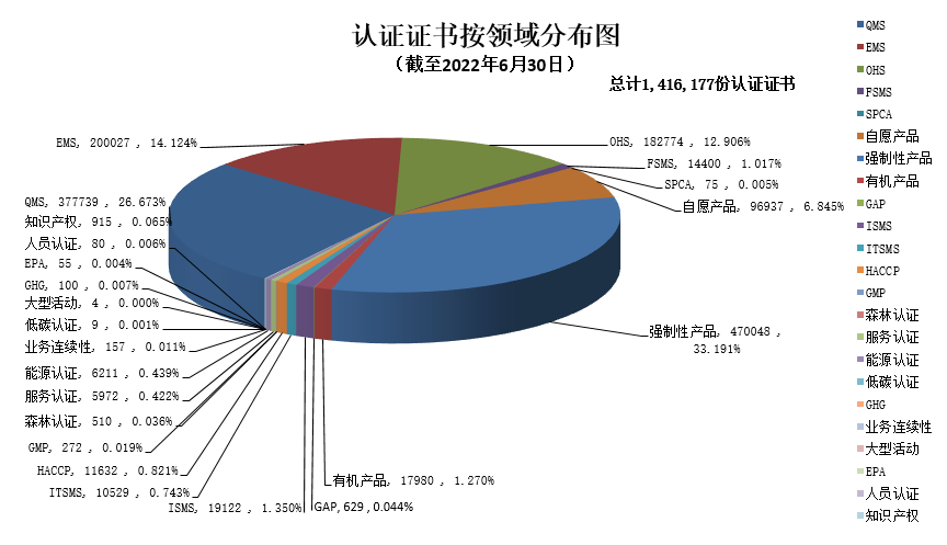 数据丨2022年认证机构认可半年报发布