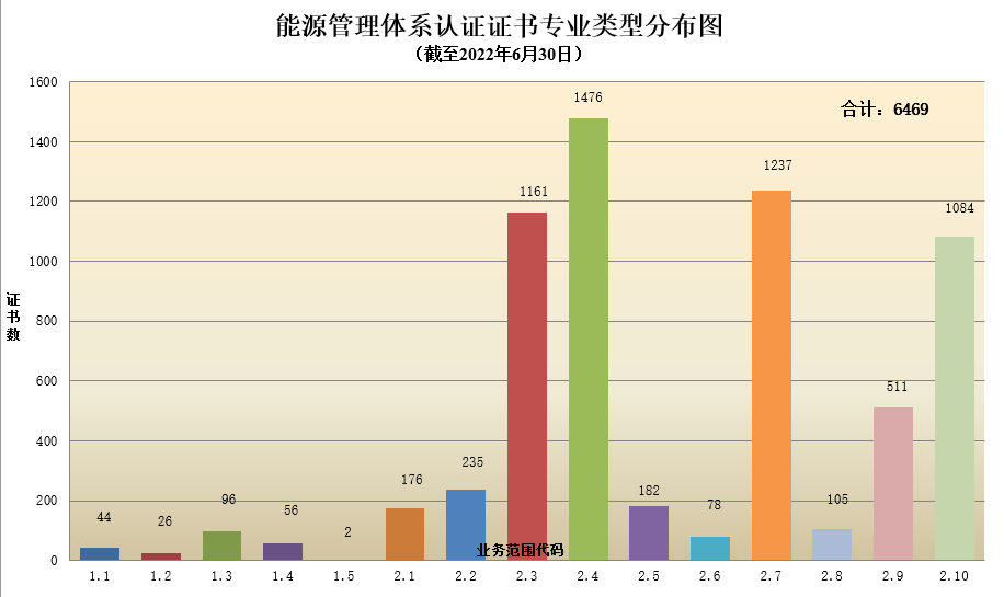 数据丨2022年认证机构认可半年报发布