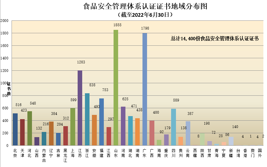 数据丨2022年认证机构认可半年报发布