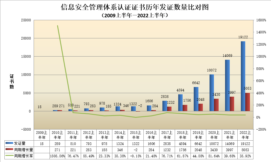 数据丨2022年认证机构认可半年报发布