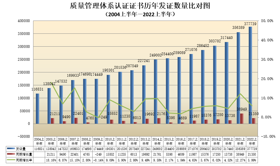 数据丨2022年认证机构认可半年报发布