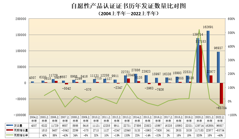 数据丨2022年认证机构认可半年报发布