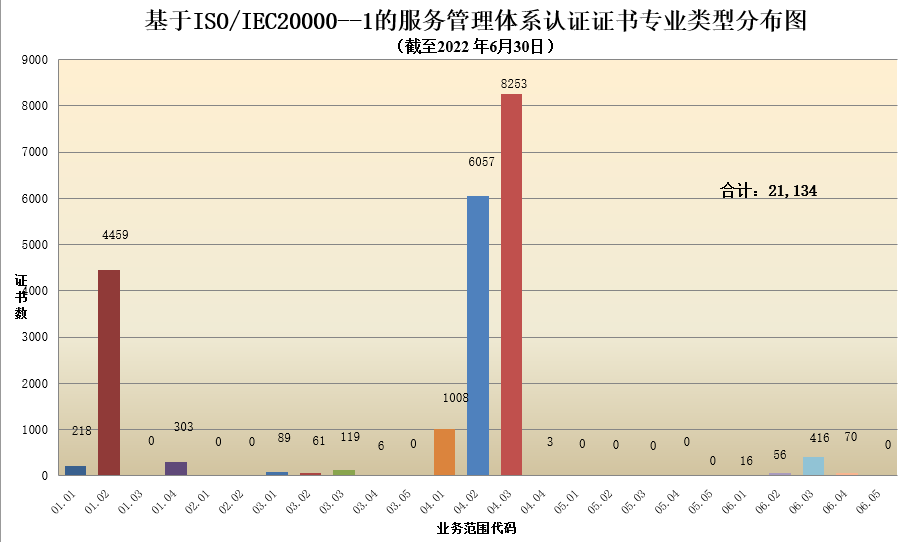 数据丨2022年认证机构认可半年报发布