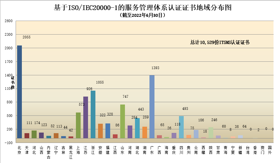 数据丨2022年认证机构认可半年报发布