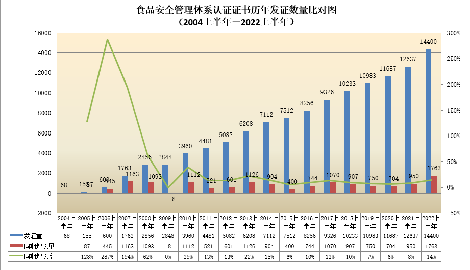 数据丨2022年认证机构认可半年报发布