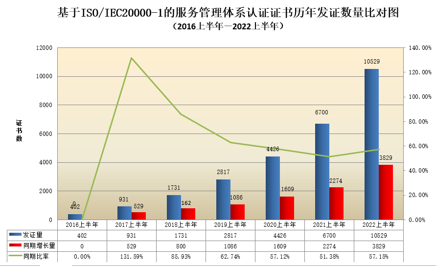 数据丨2022年认证机构认可半年报发布