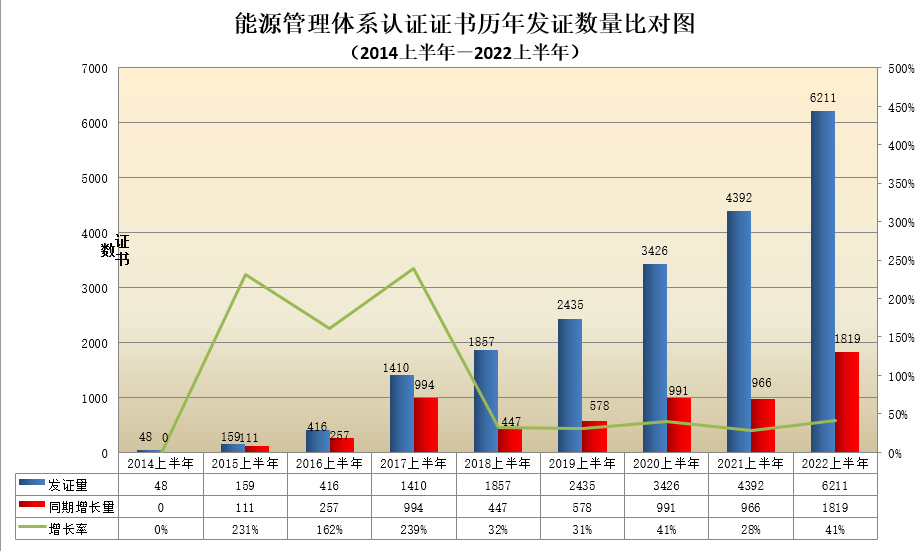 数据丨2022年认证机构认可半年报发布