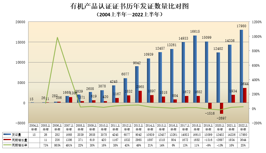 数据丨2022年认证机构认可半年报发布