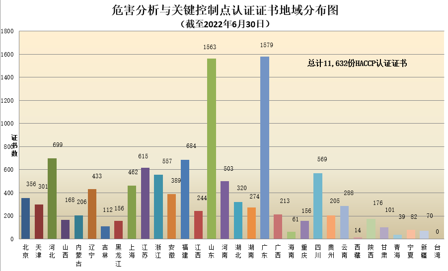 数据丨2022年认证机构认可半年报发布