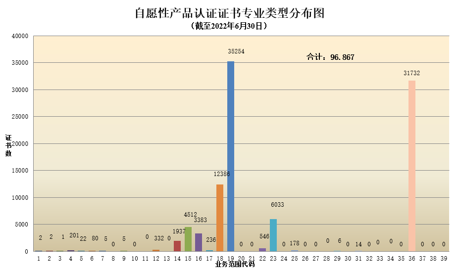 数据丨2022年认证机构认可半年报发布