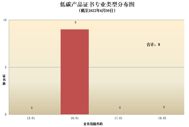 数据丨2022年认证机构认可半年报发布