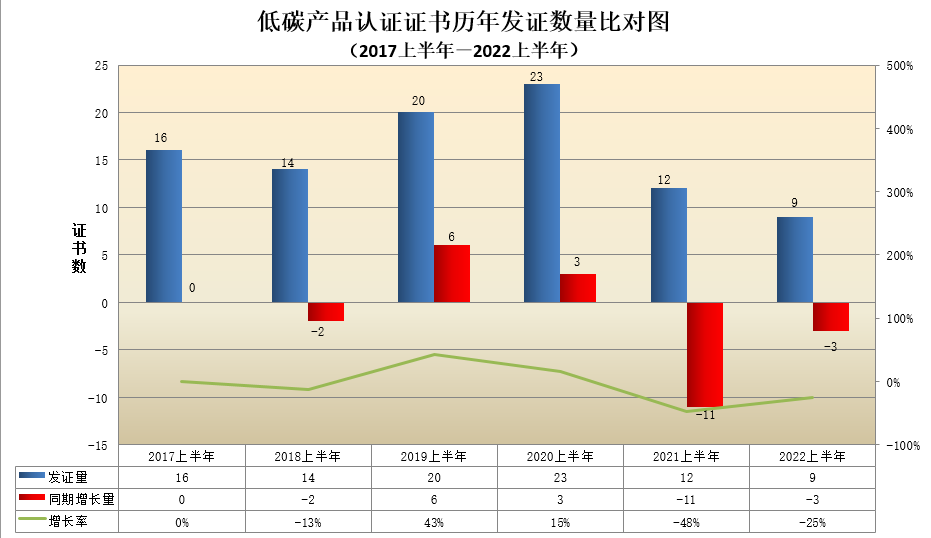 数据丨2022年认证机构认可半年报发布