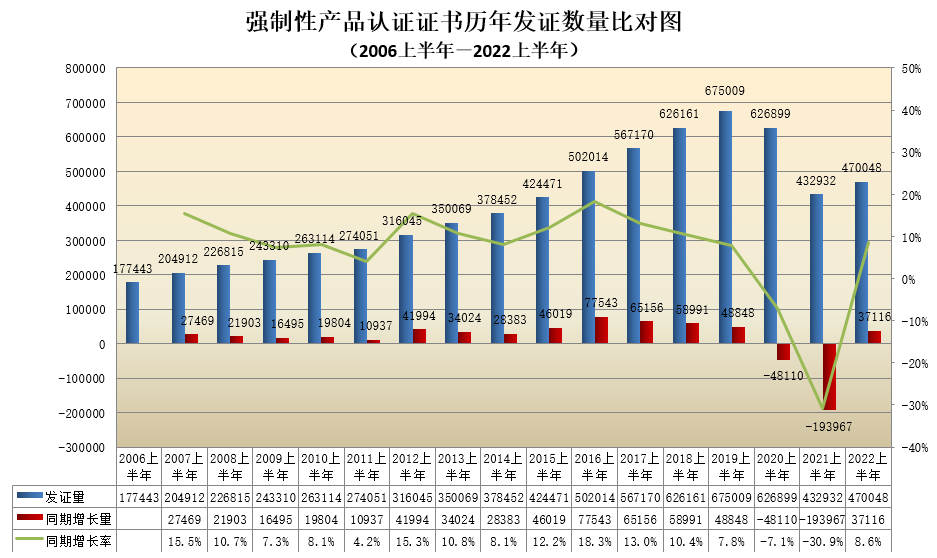 数据丨2022年认证机构认可半年报发布