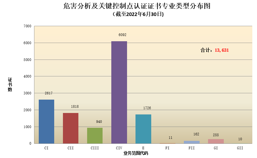 数据丨2022年认证机构认可半年报发布