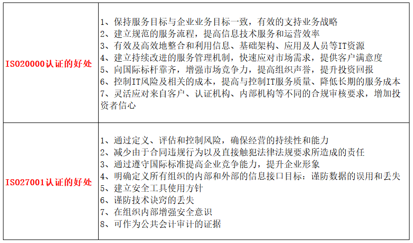 信息安全不容忽视！企业做ISO20000与ISO27001认证有哪些好处？