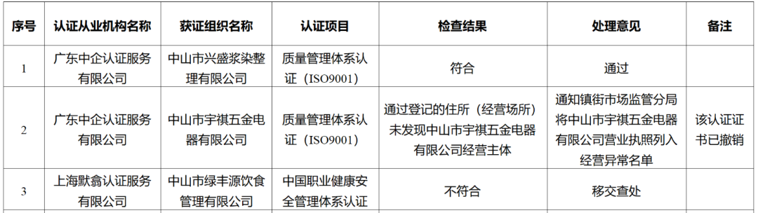 这地3家认证机构被立案调查