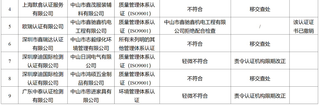 这地3家认证机构被立案调查