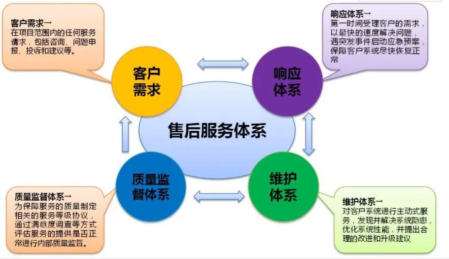 哪些企业需要办理GB/T27922五星售后服务认证证书