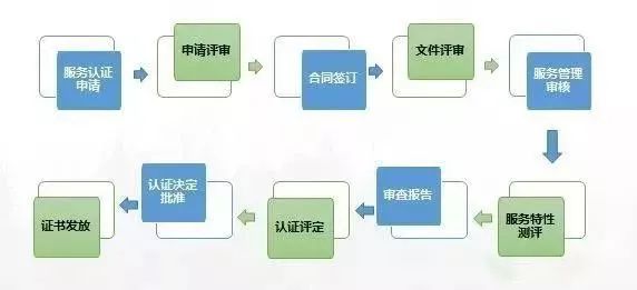 投标资质排行榜服务认证之五星售后服务认证