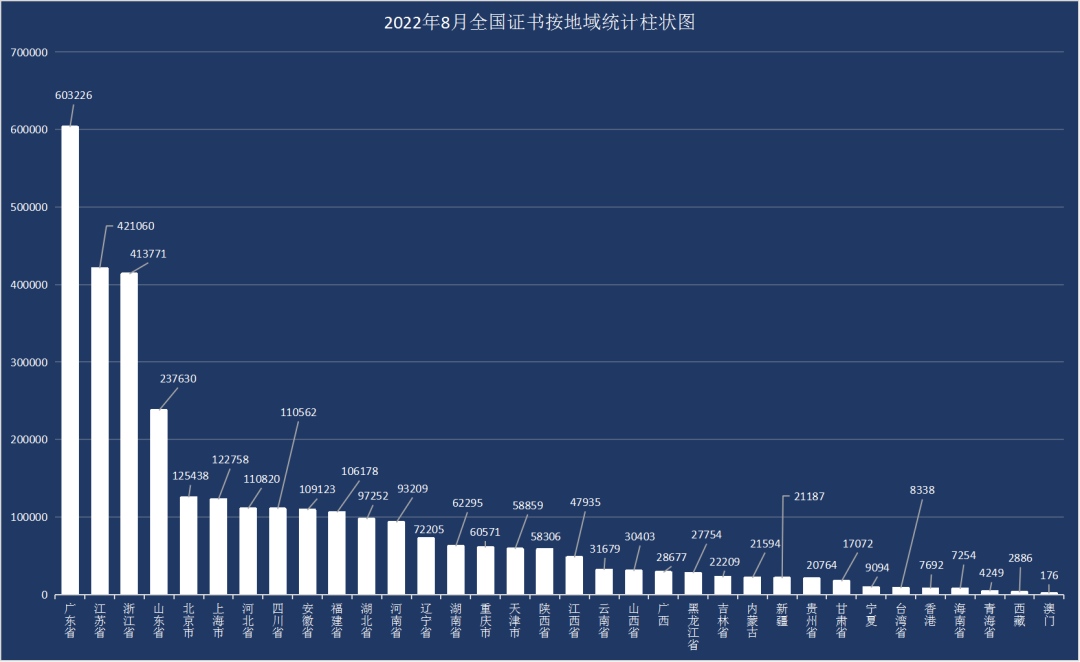 最新丨2022年8月全国各省份机构认证证书数分布