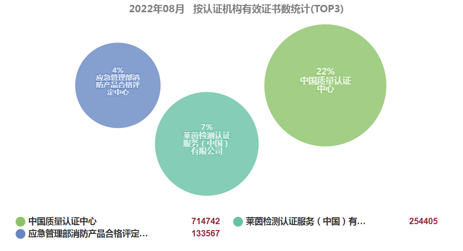 最新丨2022年8月全国各省份机构认证证书数分布