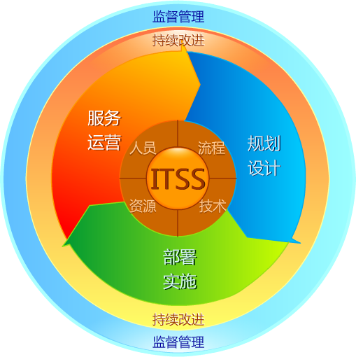 各地通过ITSS信息技术服务标准的奖励