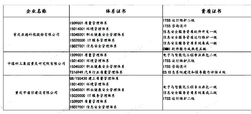 盘点 | 各省知名IT企业都有哪些资质证书！