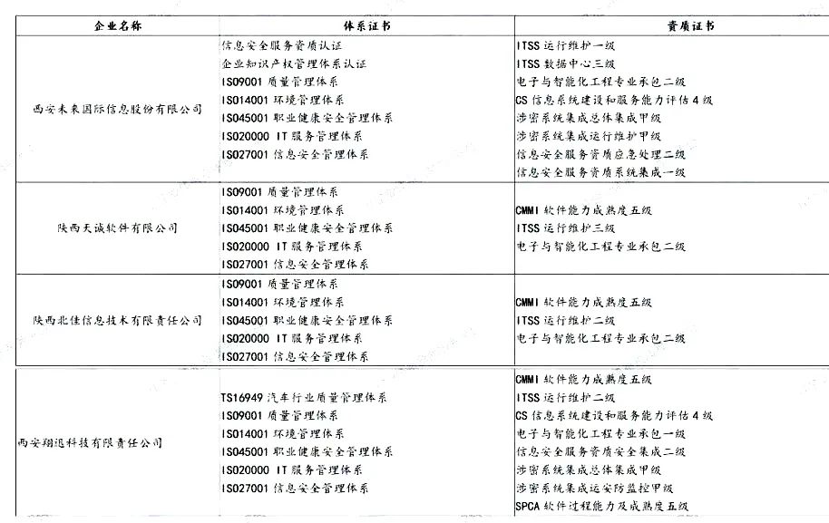 盘点 | 各省知名IT企业都有哪些资质证书！