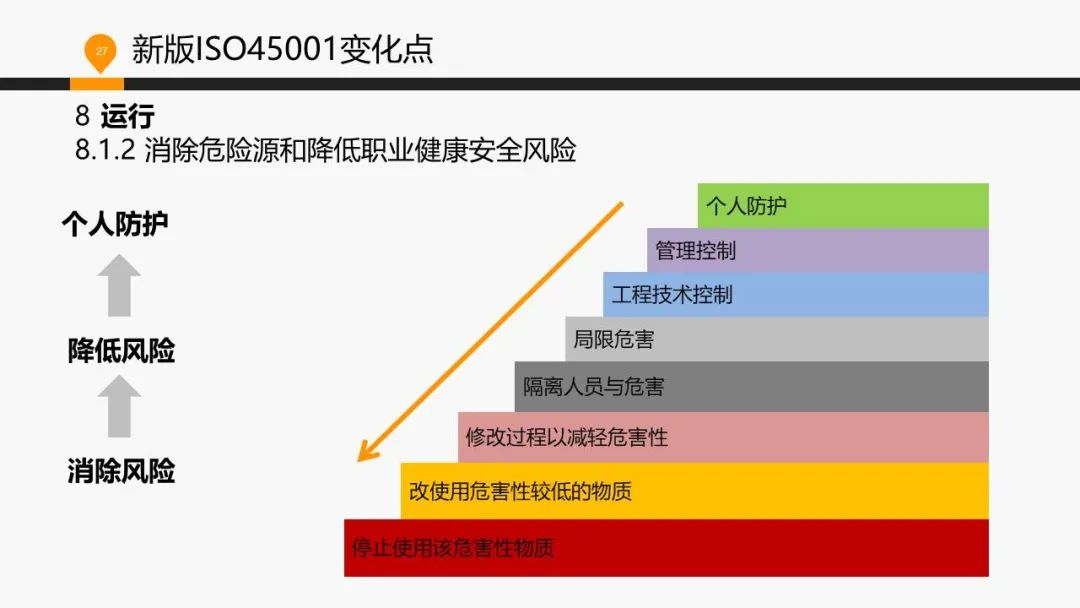 ISO 45001标准基础知识介绍