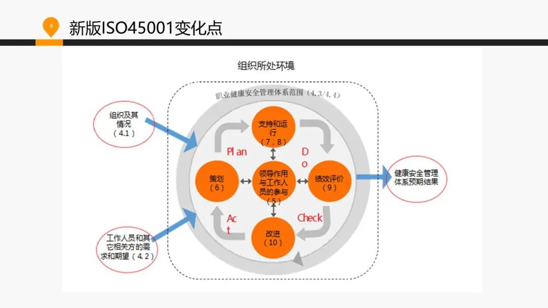 ISO 45001标准基础知识介绍