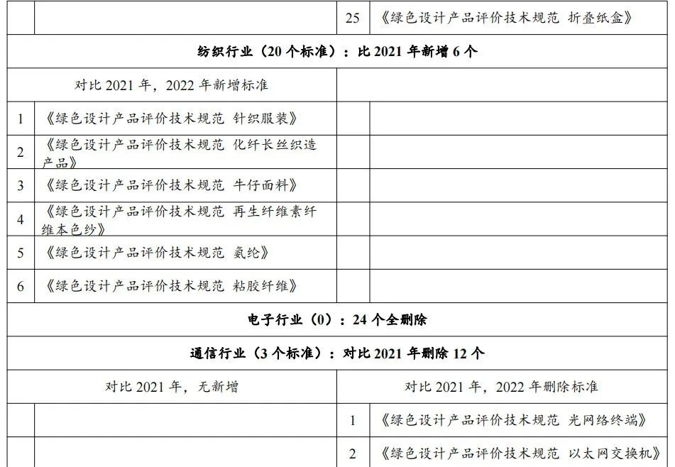 政策解读：2022年第七批绿色制造申报要求与往年具体有哪些变化？