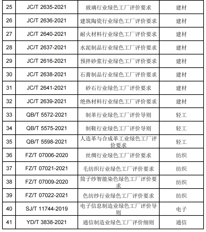 政策解读：2022年第七批绿色制造申报要求与往年具体有哪些变化？