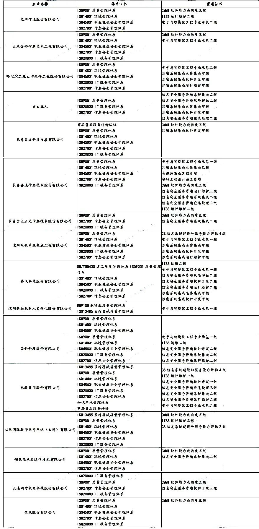 盘点 | 各省知名IT企业都有哪些资质证书！