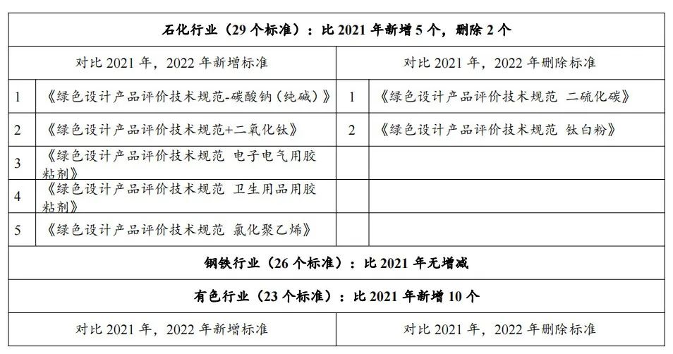 政策解读：2022年第七批绿色制造申报要求与往年具体有哪些变化？