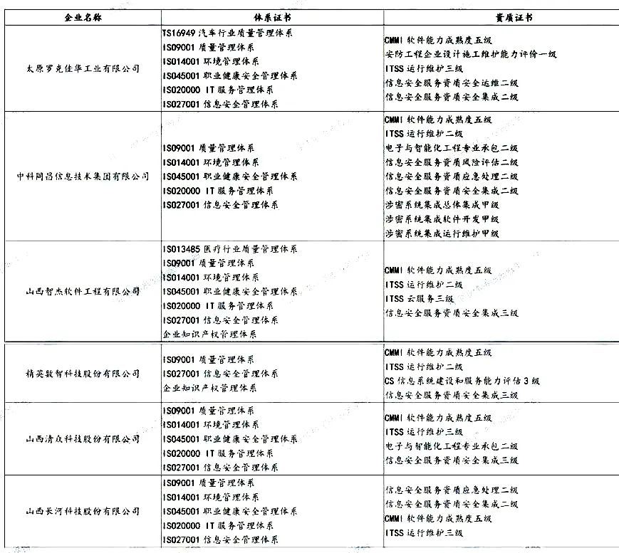 盘点 | 各省知名IT企业都有哪些资质证书！