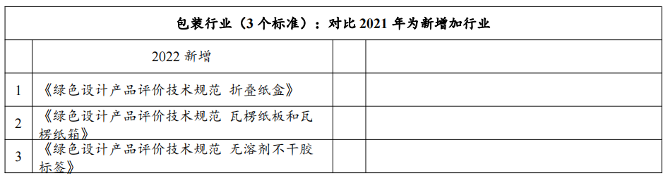 政策解读：2022年第七批绿色制造申报要求与往年具体有哪些变化？