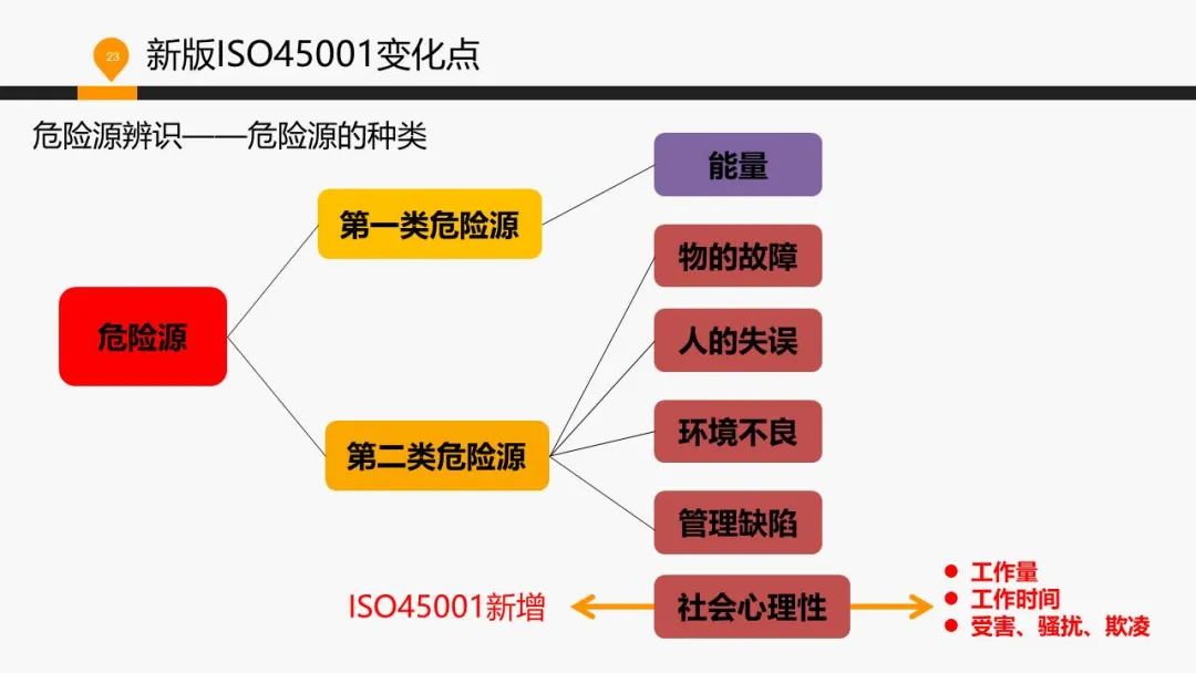 ISO 45001标准基础知识介绍